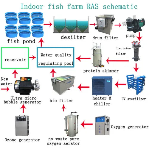 Ras aquaculture equipment